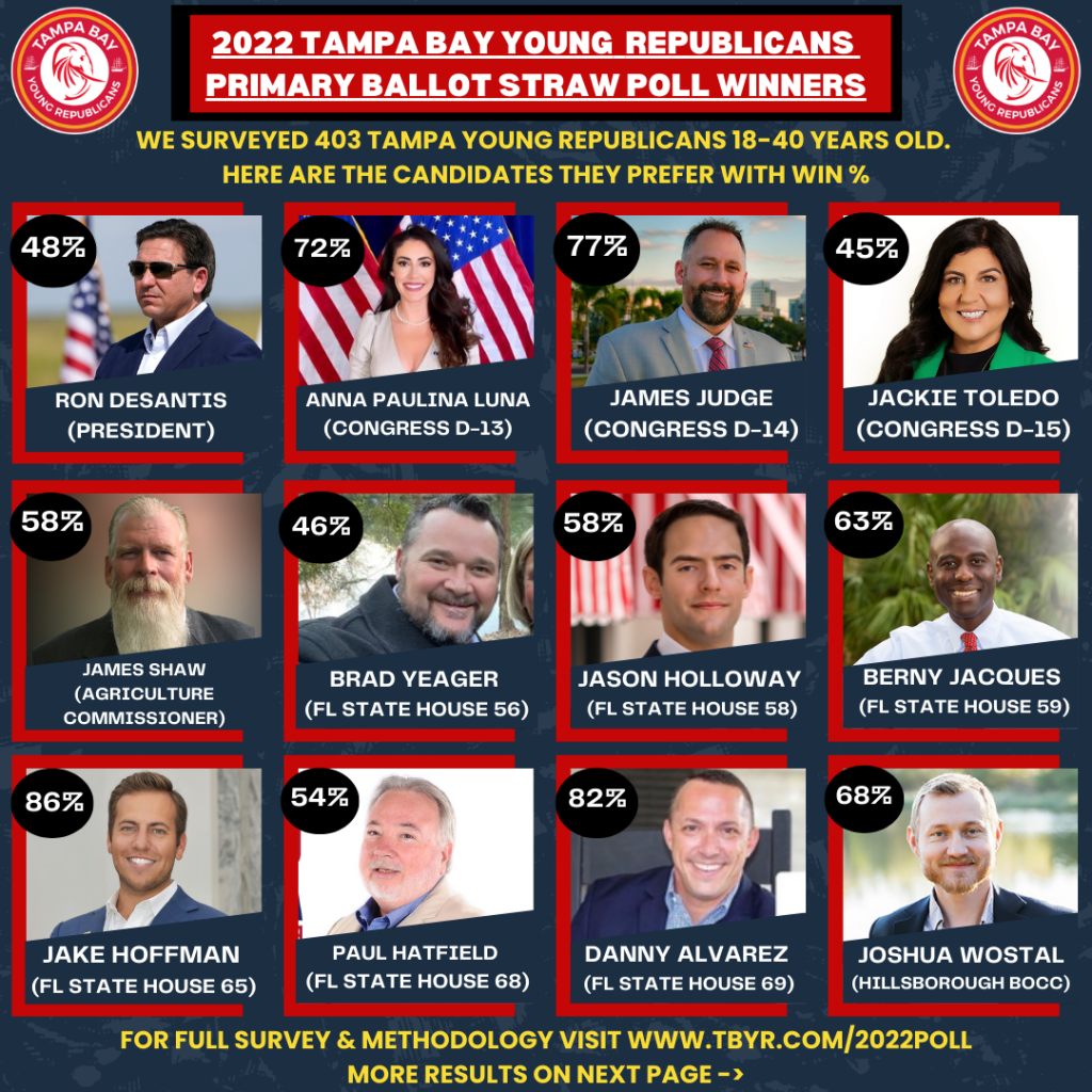 James Judge wins Tampa Republican Primary Poll in Landslide with 77 percent of votes
