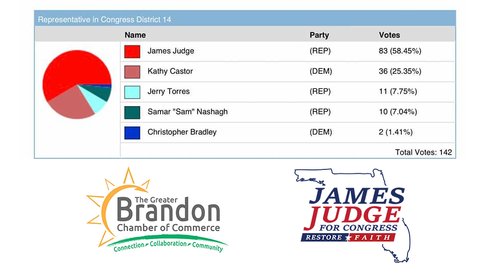 Let’s Go Brandon: James Judge wins Greater Brandon Chamber of Commerce straw poll