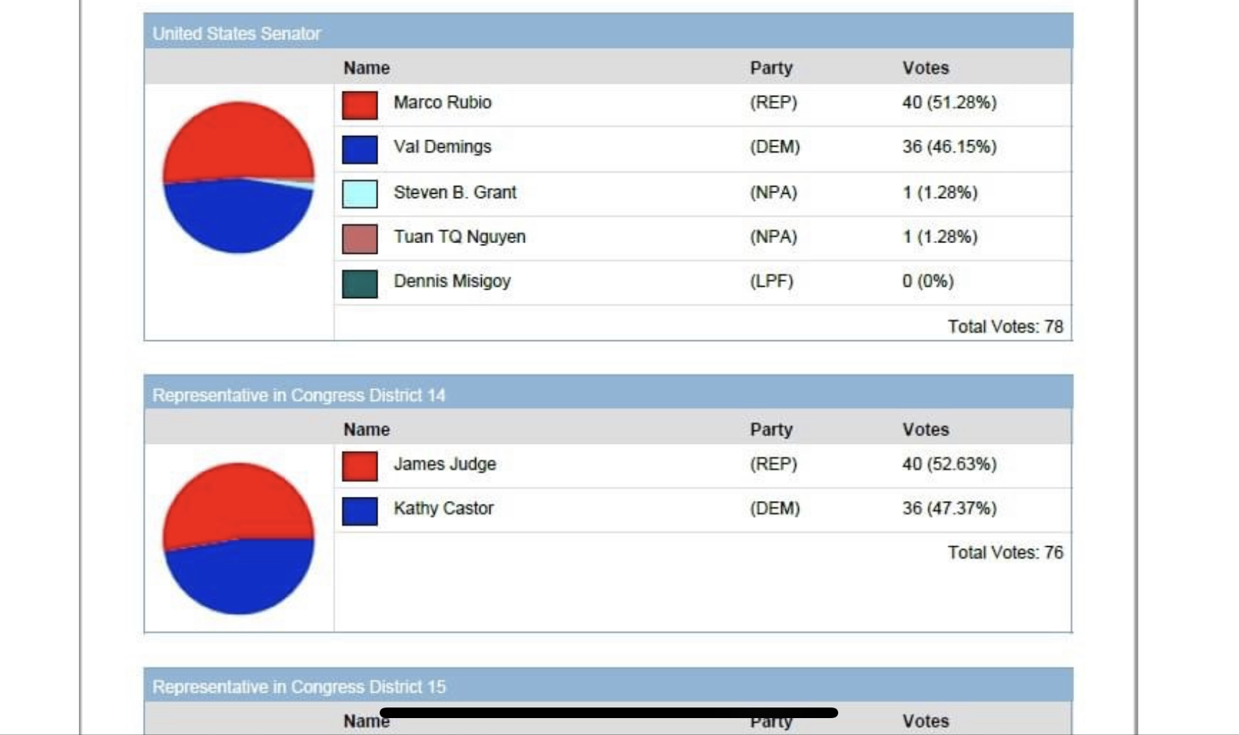 Straw Poll Shows Judge Beating Incumbent Castor