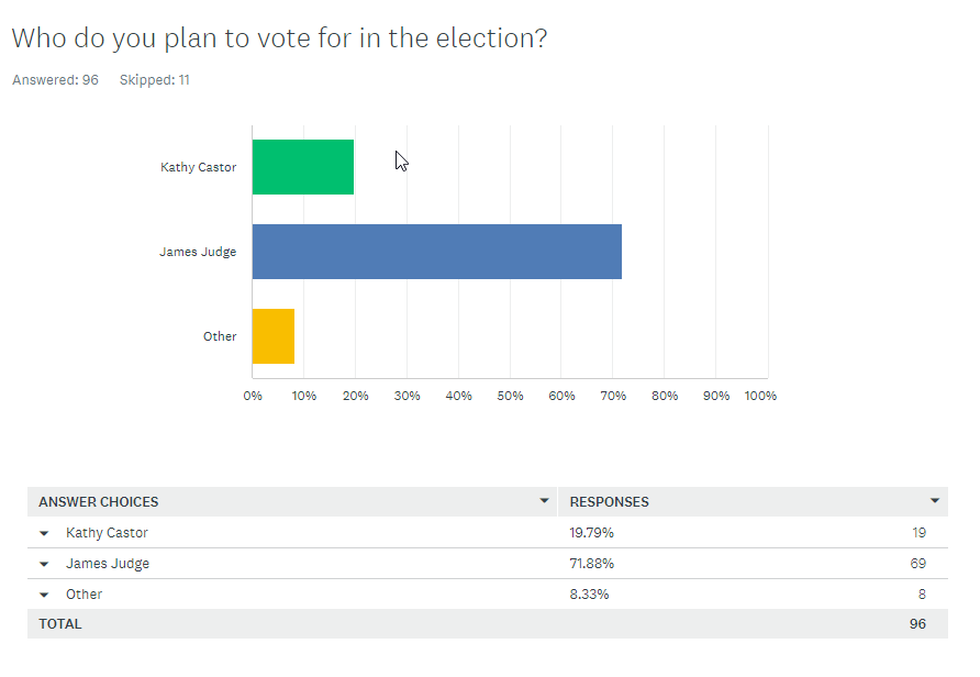 UPSET LOOMING? Internal poll shows 3 in 4 Tampa Bay area residents unhappy with Rep. Kathy Castor, desperate for change